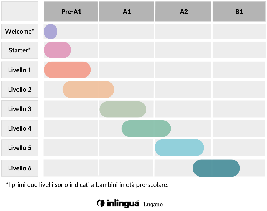 tabella livelli bimbi inlingua